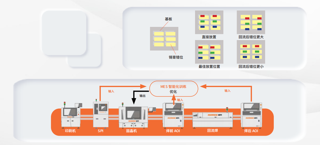 Mini LED 智能生产线